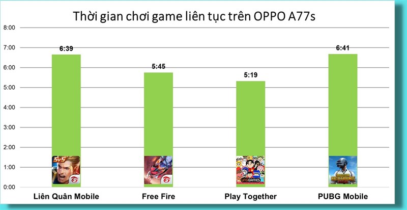 Đánh giá hiệu năng OPPO A77s