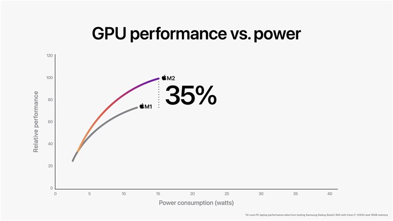 So sánh GPU của Apple M2 và M1. Nguồn: Apple. So sánh GPU của Apple M2 và M1. Nguồn: Apple.