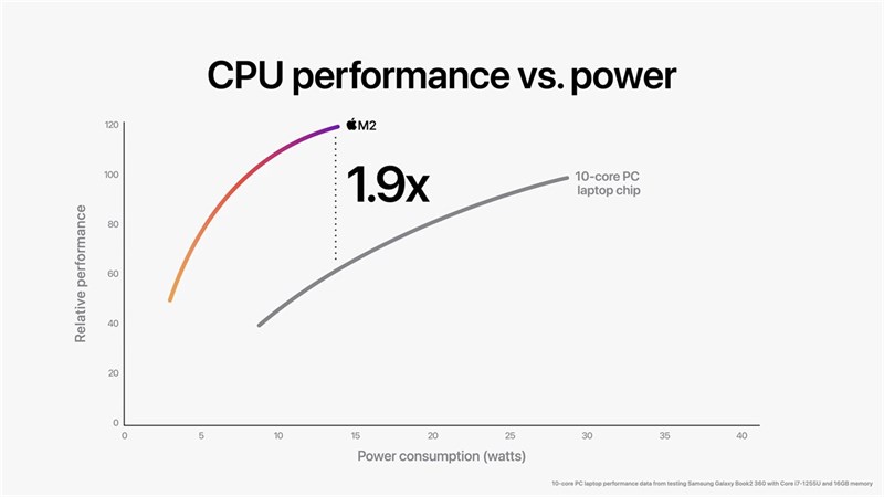 Tốc độ CPU của Apple M2 so với chip 12 nhân trên những mẫu laptop khác. Nguồn: Apple. Tốc độ CPU của Apple M2 so với chip 12 nhân trên những mẫu laptop khác. Nguồn: Apple.