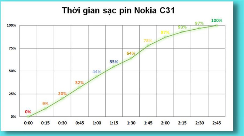 Đánh giá pin Nokia C31