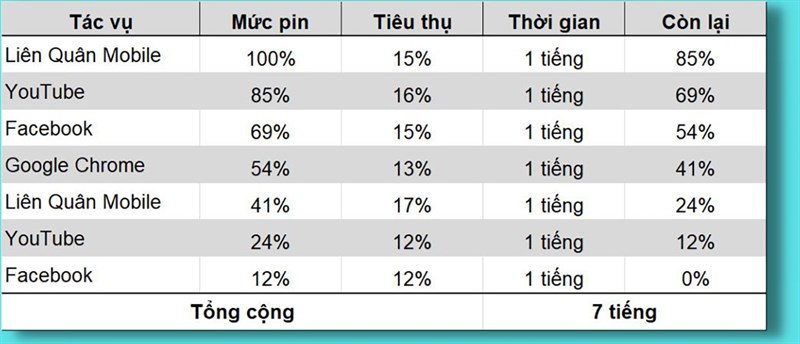 Đánh giá pin Nokia C31