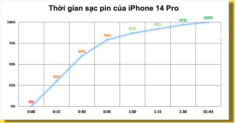 Đo tốc độ sạc pin của iPhone 14 Pro.