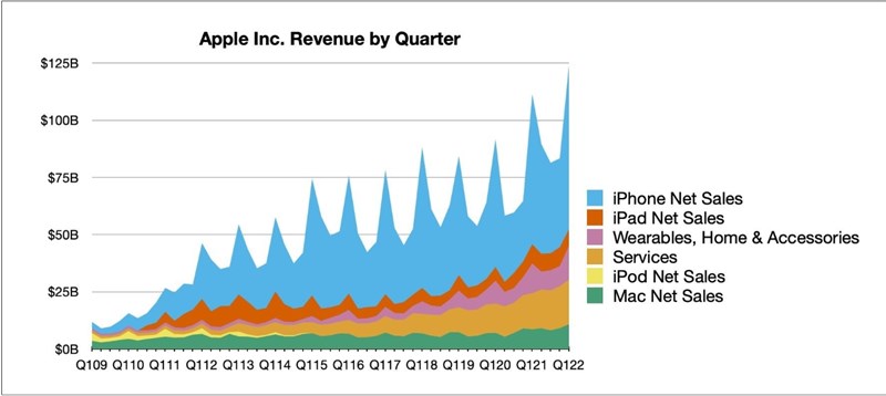 Báo cáo tài chính được Apple công khai vừa rồi