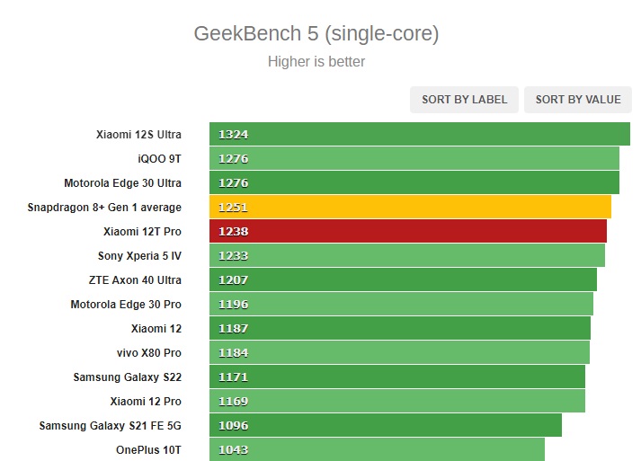 Chấm điểm CPU Xiaomi 12T Pro bằng GeekBench.