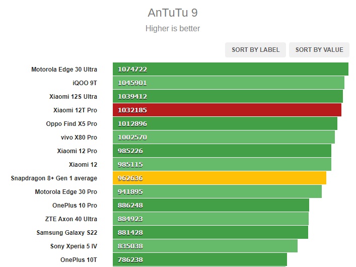 Bài test Xiaomi 12T Pro trên AnTuTu.