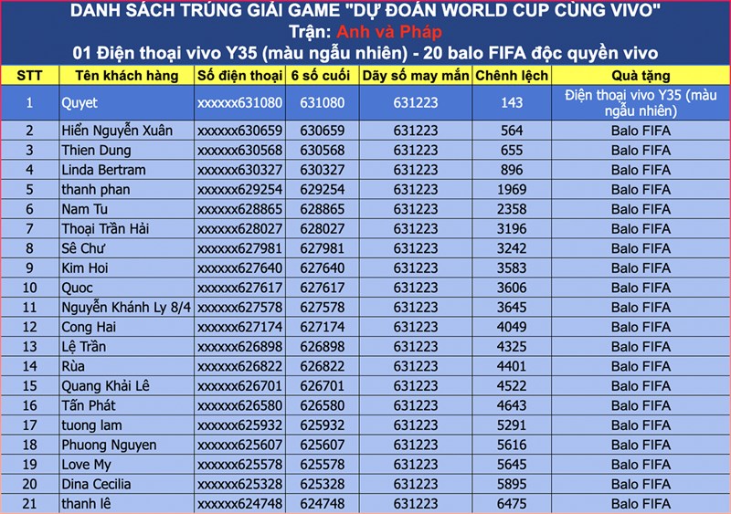 Danh sách trúng giải trận đấu giữa Anh và Pháp Danh sách trúng giải trận đấu giữa Anh và Pháp