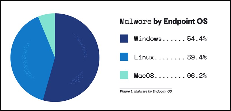 Bảo mật macOS