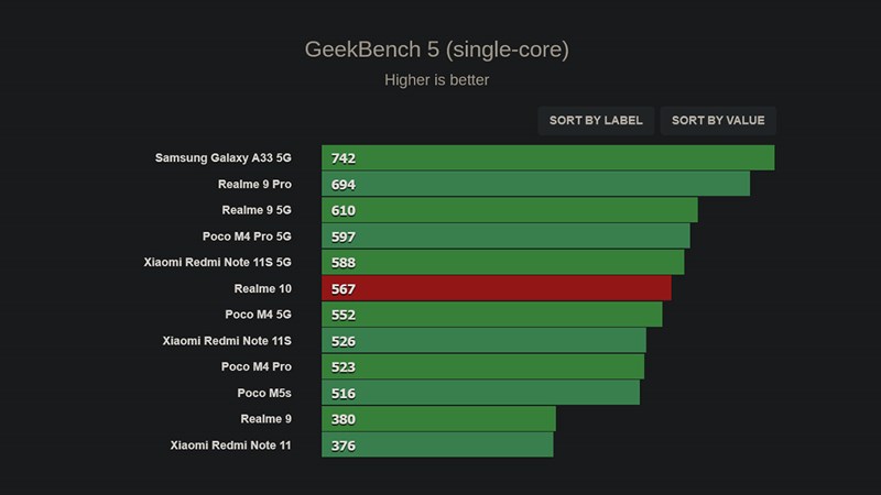 Điểm benchmark đơn nhân của realme 10 được đo bởi Geekbench 5 Điểm benchmark đơn nhân của realme 10 được đo bởi Geekbench 5