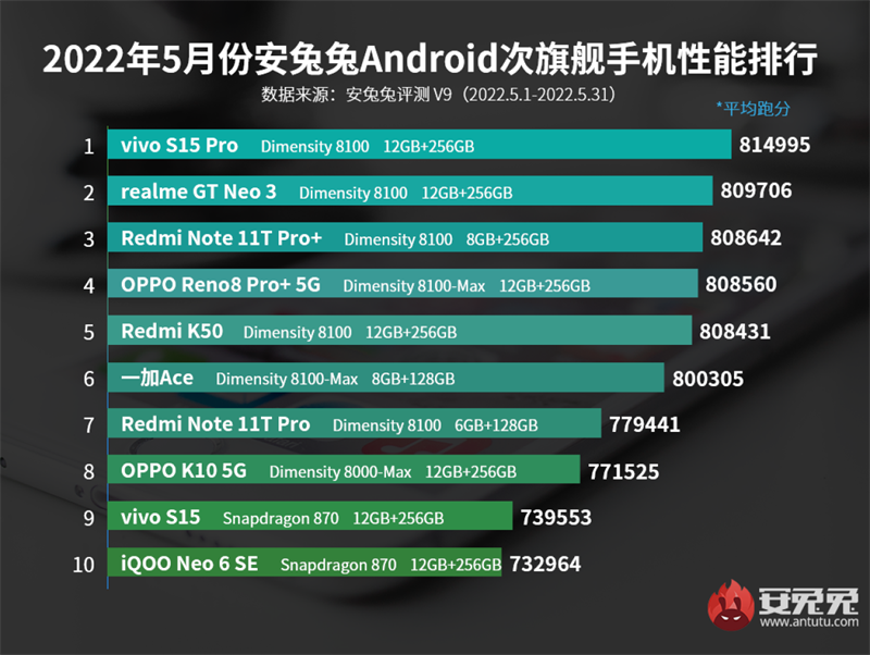 Vào hồi tháng 5 Dimensity 8100 từng lấn át Snapdragon tại phân khúc tầm trung Vào hồi tháng 5 Dimensity 8100 từng lấn át Snapdragon tại phân khúc tầm trung