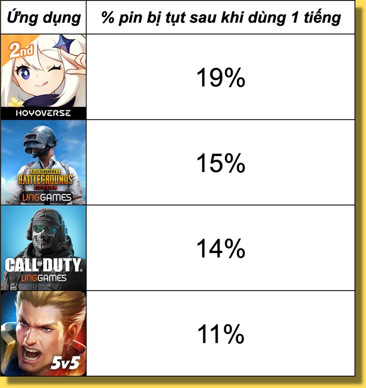 Đo thời gian sử dụng pin khi chơi game trên iPhone 14 Plus. Đo thời gian sử dụng pin khi chơi game trên iPhone 14 Plus.