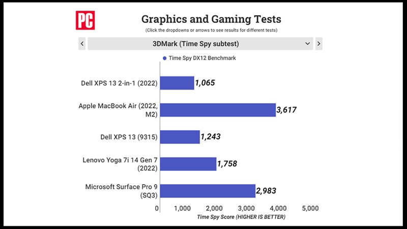 So sánh hiệu năng của Dell XPS 13 2-in-2 2022 với các thiết bị khác được chấm bởi 3D Mark