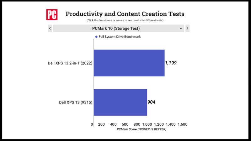 So sánh hiệu năng của Dell XPS 13 2-in-2 2022 so với thiết kệ tiền nhiệm được chấm bởi PC Mark 10