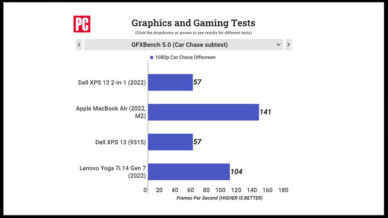 So sánh hiệu năng đồ họa của Dell XPS 13 2-in-2 2022 với các thiết bị khác được chấm bởi GFXBench 5.0