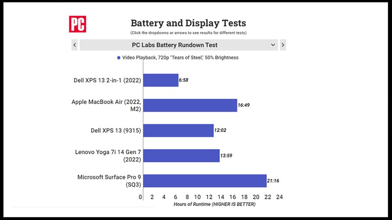 So sánh thời lượng pin của Dell XPS 13 2-in-2 2022 với các mẫu laptop đối thủ