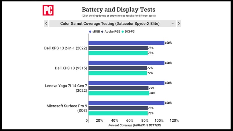 So sánh trị số màn hình của Dell XPS 13 2-in-1 2022 với các đối thủ