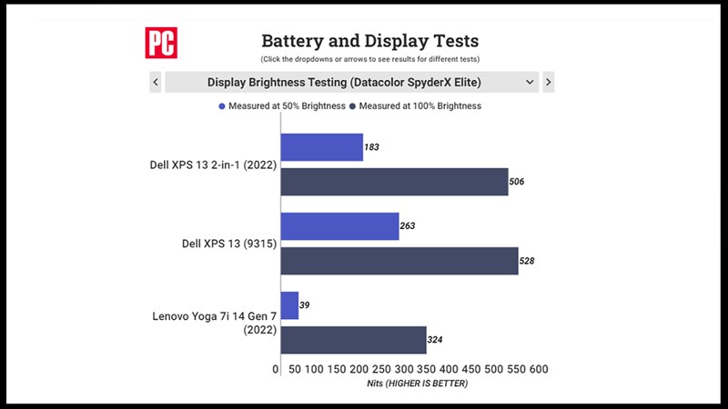 So sánh độ sáng màn hình của Dell XPS 13 2-in-1 2022 với các đối thủ