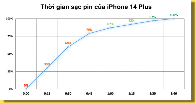 Đo tốc độ sạc pin của iPhone 14 Plus. Đo tốc độ sạc pin của iPhone 14 Plus.