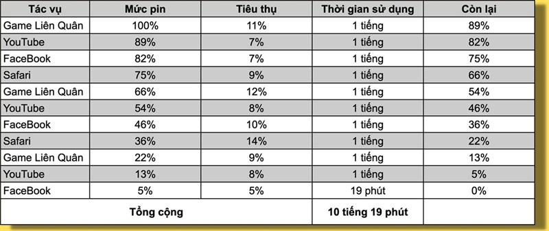 Đo thời lượng sử dụng pin của iPhone 14 Plus. Đo thời lượng sử dụng pin của iPhone 14 Plus.