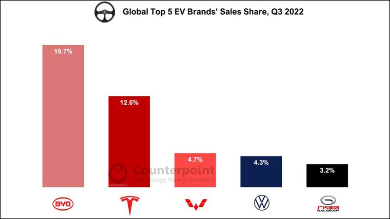 Thị trường xe điện toàn cầu Q3/2022