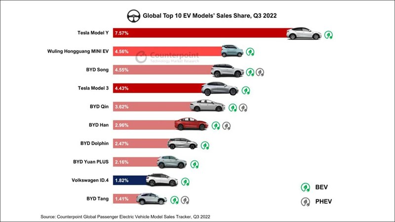 Thị trường xe điện toàn cầu Q3/2022