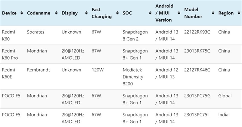  Redmi K60E sẽ có tên mã là ‘Rembrandt’ và số model 22127RK46C. 