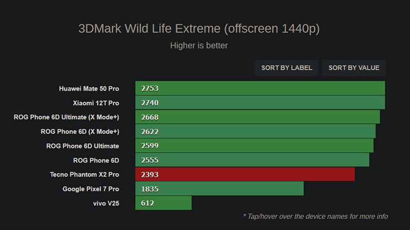 Điểm hiệu năng đồ họa của Tecno Phantom X2 Pro được chấm bởi 3D Mark Wild Life Extreme Điểm hiệu năng đồ họa của Tecno Phantom X2 Pro được chấm bởi 3D Mark Wild Life Extreme