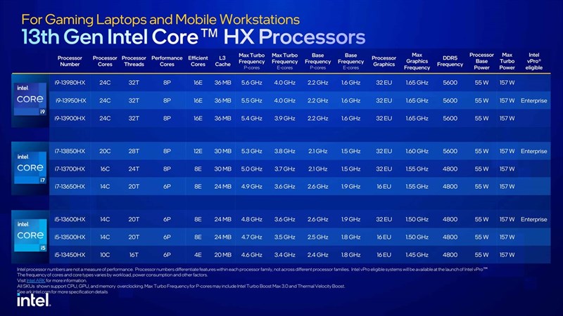 Gia đình Core HX Series gồm 9 thành viên, trải dài qua 3 dòng sản phẩm gồm Core i9, Core i7 và Core i5. Nguồn: Intel. Gia đình Core HX Series gồm 9 thành viên, trải dài qua 3 dòng sản phẩm gồm Core i9, Core i7 và Core i5. Nguồn: Intel.
