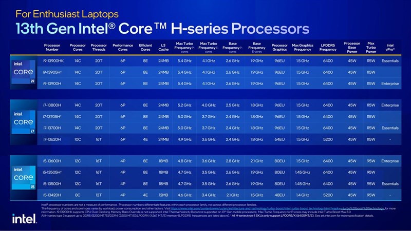 Intel Core H Series thế hệ 13 bao gồm 11 lựa chọn, từ cao nhất Core i9-13900HK đến thấp nhất Core i5-13420H. Nguồn: Intel. Intel Core H Series thế hệ 13 bao gồm 11 lựa chọn, từ cao nhất Core i9-13900HK đến thấp nhất Core i5-13420H. Nguồn: Intel.