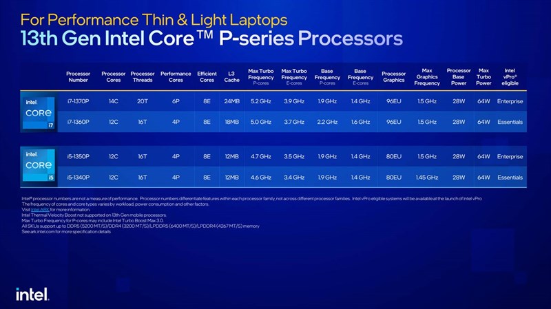 Đối với Intel Core P series thế hệ 13, tổng cộng có 4 đại diện gồm mẫu 14 nhân Core i7-1370P và 3 mẫu 12 nhân - Core i7-1360P, Core i5-1350P và Core i5-1340P. Nguồn: Intel. Đối với Intel Core P series thế hệ 13, tổng cộng có 4 đại diện gồm mẫu 14 nhân Core i7-1370P và 3 mẫu 12 nhân - Core i7-1360P, Core i5-1350P và Core i5-1340P. Nguồn: Intel.