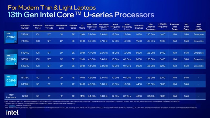 Đây là những mẫu Intel Core U Series thế hệ 13. Nguồn: Intel. Đây là những mẫu Intel Core U Series thế hệ 13. Nguồn: Intel.