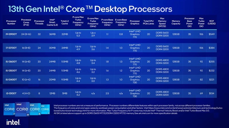 'Gia đình' Intel Raptor Lake-S được Intel bổ sung thêm. Nguồn: Intel. 'Gia đình' Intel Raptor Lake-S được Intel bổ sung thêm. Nguồn: Intel.