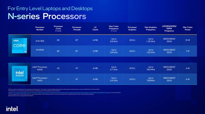 Intel giới thiệu Intel Processor và Intel Core i3 trong dòng sản phẩm N. Nguồn: Intel. Intel giới thiệu Intel Processor và Intel Core i3 trong dòng sản phẩm N. Nguồn: Intel.