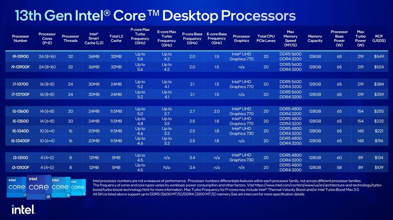 Intel bổ sung đầy đủ lựa chọn vi xử lý Raptor Lake-S cho desktop. Nguồn: Intel. Intel bổ sung đầy đủ lựa chọn vi xử lý Raptor Lake-S cho desktop. Nguồn: Intel.