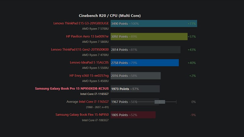 Hiệu năng đa nhân của Samsung Galaxy Book Pro được chấm bởi Cinebench R20 với 1973 điểm