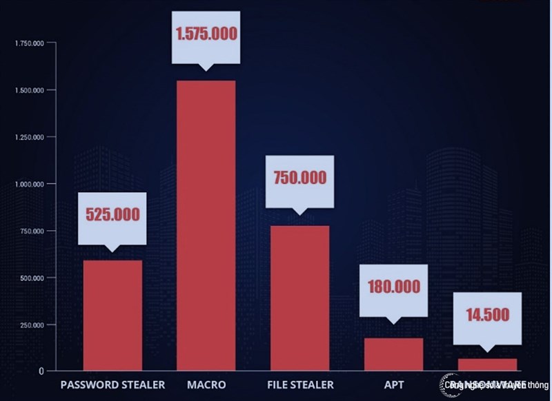 Đứng đầu bảng xếp hạng là mã độc Macro đã tấn công hơn 1.5 máy tính tại Việt Nam