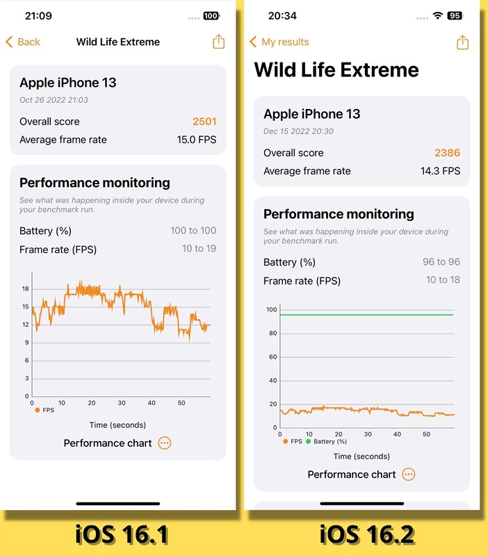 So sánh điểm 3DMark Wild Life Extreme của iPhone 13 chạy iOS 16.1 (bên trái) và iOS 16.2 (bên phải). So sánh điểm 3DMark Wild Life Extreme của iPhone 13 chạy iOS 16.1 (bên trái) và iOS 16.2 (bên phải).