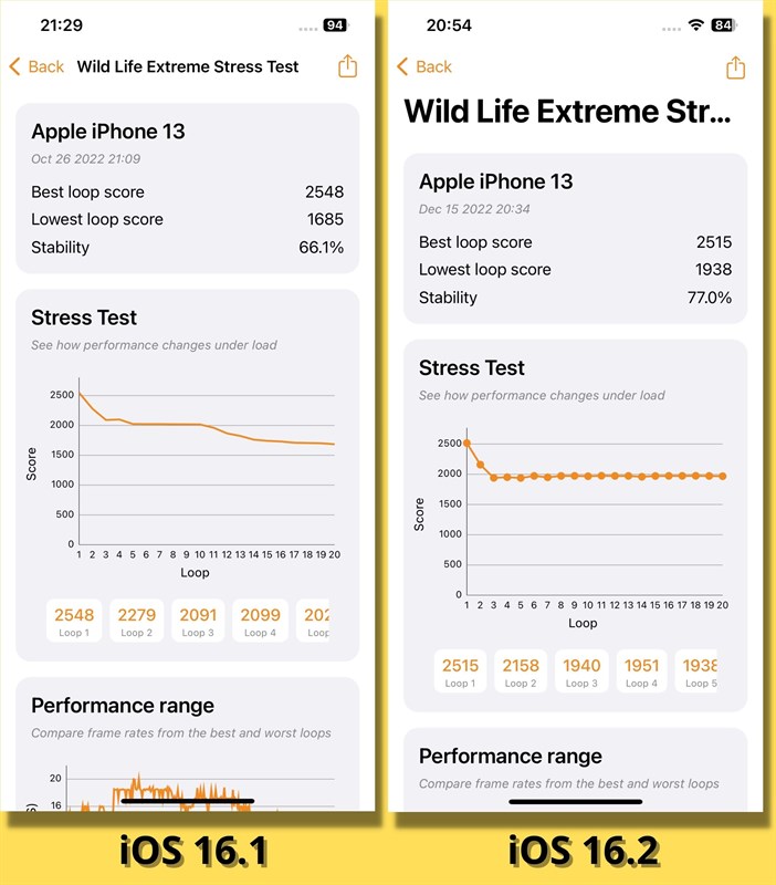 So sánh điểm 3DMark Wild Life Extreme Stress Test của iPhone 13 chạy iOS 16.1 (bên trái) và iOS 16.2 (bên phải). So sánh điểm 3DMark Wild Life Extreme Stress Test của iPhone 13 chạy iOS 16.1 (bên trái) và iOS 16.2 (bên phải).