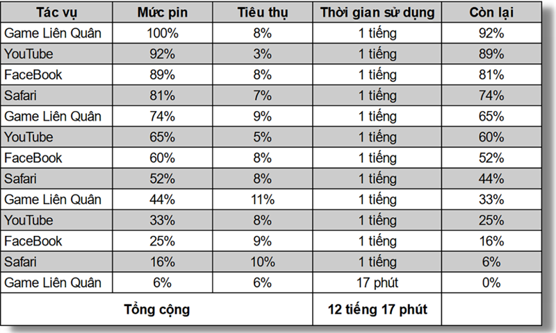 Thời lượng pin của iPhone 13 Pro Max qua bài test theo tiêu chuẩn của TGDĐ. Thời lượng pin của iPhone 13 Pro Max qua bài test theo tiêu chuẩn của TGDĐ.