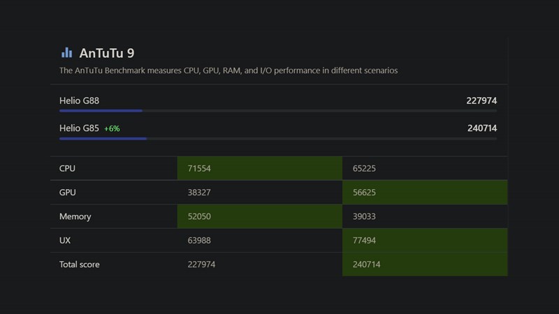 So sánh điểm hiệu năng Antutu giữa Helio G88 và Helio G85