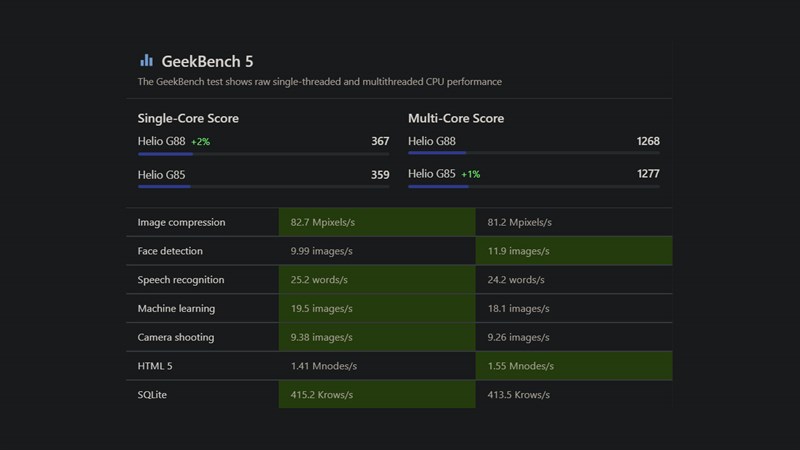 So sánh điểm hiệu năng Geekbench 5 giữa Helio G88 và Helio G85