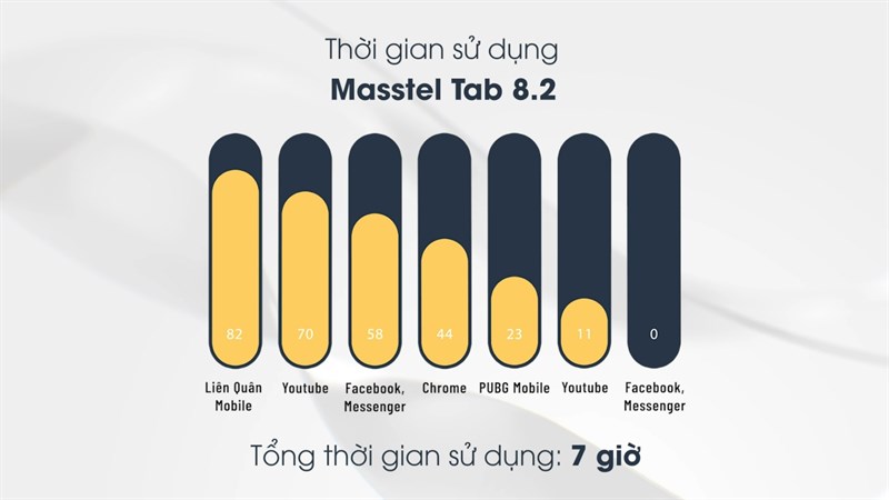 Thời gian sử dụng của Masstel Tab 8.2 với nhiều tác vụ khác nhau.