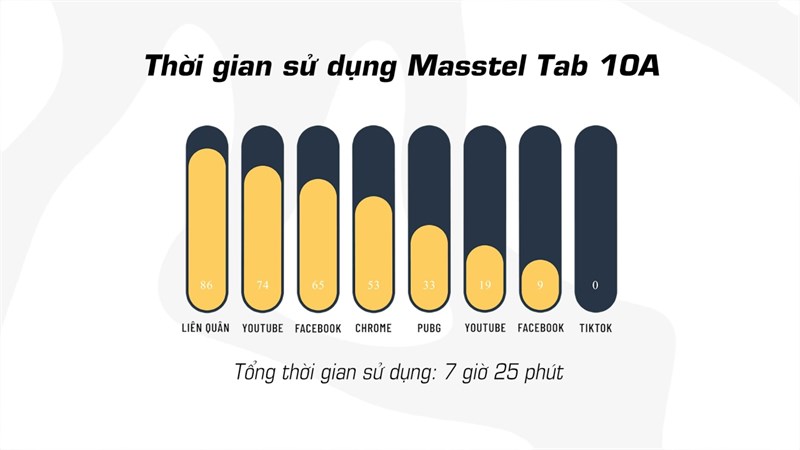 Thời gian sử dụng của Masstel Tab 10A với nhiều tác vụ khác nhau.