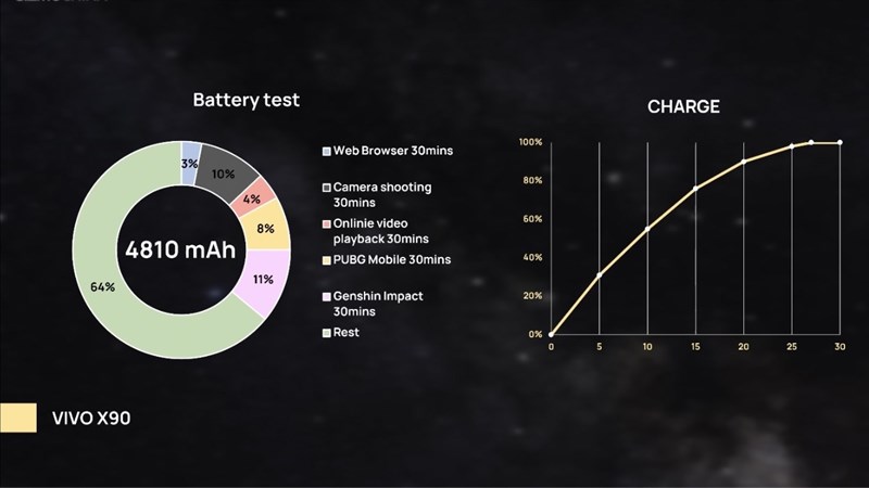 Kết quả test pin và sạc của Vivo X90.