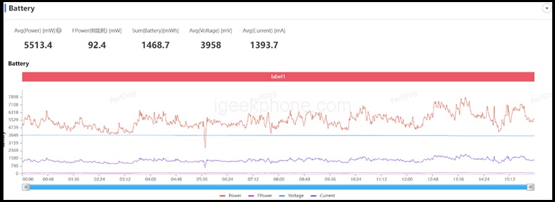 Mức tiêu thụ năng lượng khi chơi game Yuanshin trên Redmi K60.