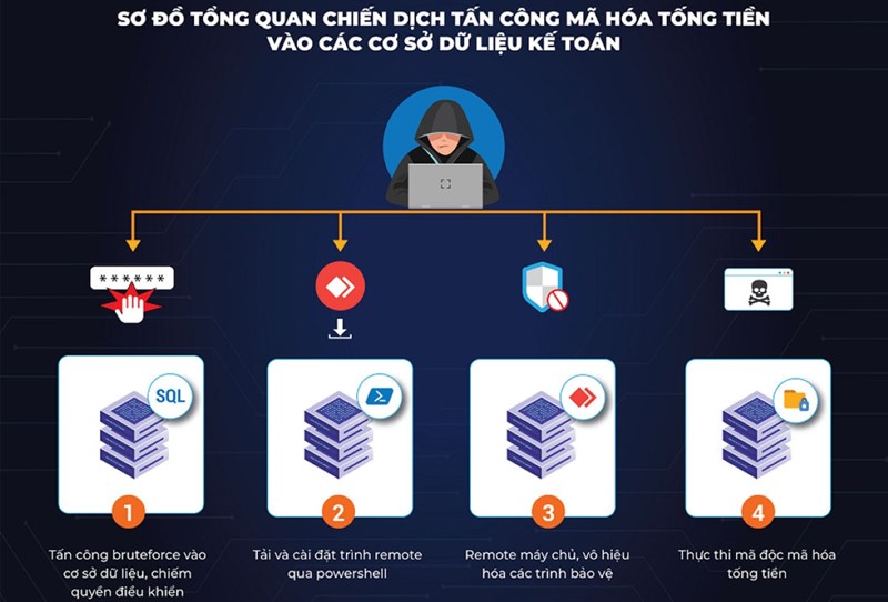 Infographic tóm tắt các bước tấn công vào cơ sở dữ liệu kế toán