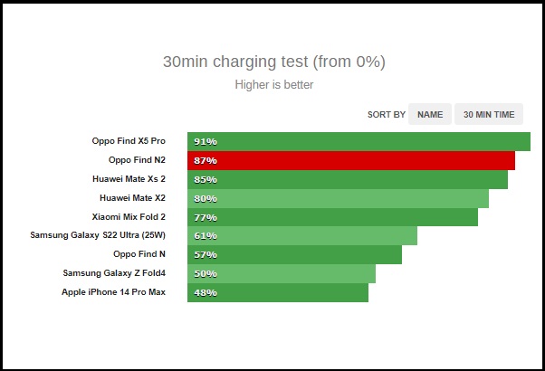 OPPO Find N2 sạc được 87% trong 30 phút.