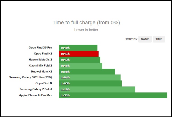 GSMArena đã đo được OPPO Find N2 sạc từ 0 đến 100% trong 37 phút.