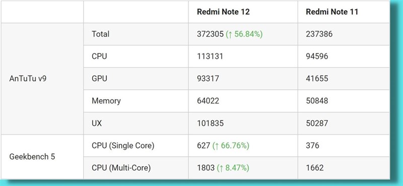 Đánh giá Redmi Note 12: Hiệu năng nổi bật, pin khá sử dụng 8 tiếng