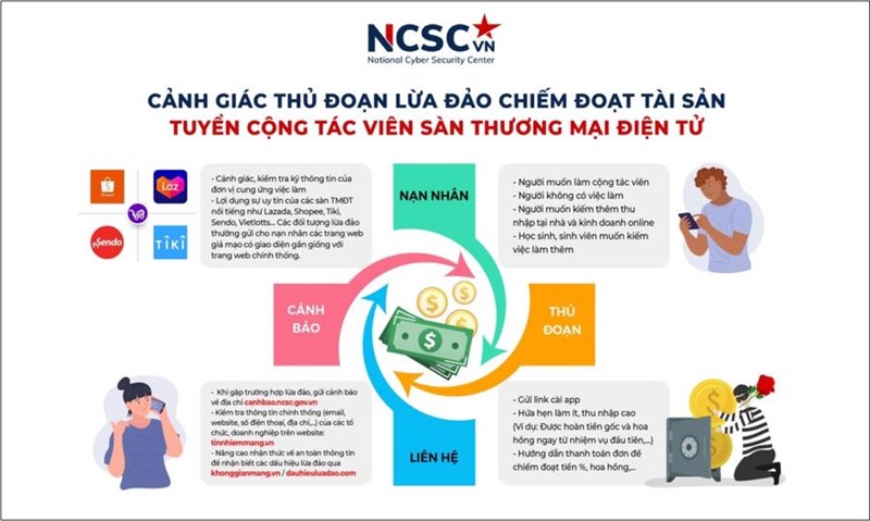 NCSC phơi bày chiêu trò lừa đảo tuyển cộng tác viên