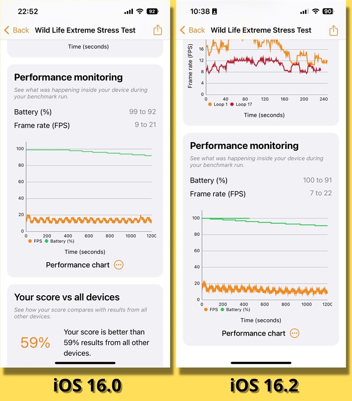 Điểm 3DMark Wild Life Extreme Stress Test của iPhone 14 chạy iOS 16 (bên trái) và iOS 16.2 (bên phải). Điểm 3DMark Wild Life Extreme Stress Test của iPhone 14 chạy iOS 16 (bên trái) và iOS 16.2 (bên phải).